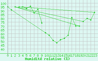 Courbe de l'humidit relative pour Hoydalsmo Ii