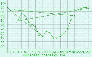 Courbe de l'humidit relative pour Schauenburg-Elgershausen