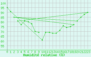 Courbe de l'humidit relative pour Bastia (2B)