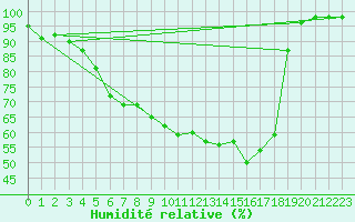 Courbe de l'humidit relative pour Salla Naruska