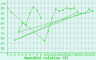 Courbe de l'humidit relative pour Tarbes (65)