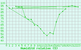 Courbe de l'humidit relative pour Raciborz