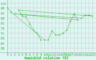 Courbe de l'humidit relative pour Melle (Be)