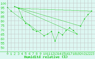 Courbe de l'humidit relative pour Leba