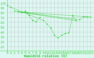 Courbe de l'humidit relative pour Santa Maria, Val Mestair