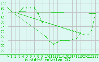 Courbe de l'humidit relative pour Veliko Gradiste