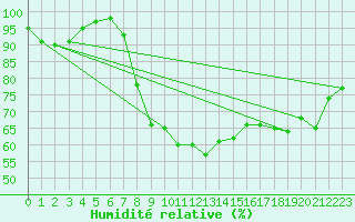 Courbe de l'humidit relative pour Bala