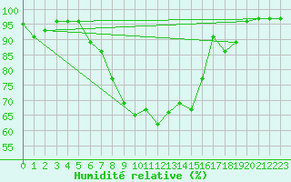 Courbe de l'humidit relative pour Locarno-Magadino