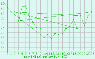 Courbe de l'humidit relative pour Segl-Maria