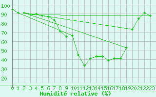 Courbe de l'humidit relative pour Inari Nellim