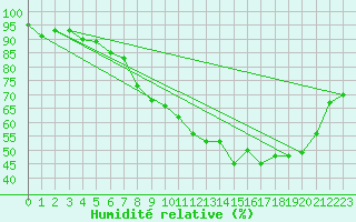 Courbe de l'humidit relative pour Dijon / Longvic (21)