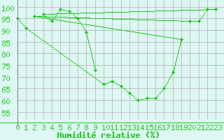 Courbe de l'humidit relative pour Egolzwil