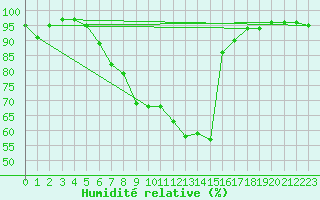 Courbe de l'humidit relative pour Koppigen