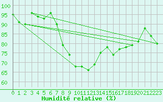 Courbe de l'humidit relative pour Bonn-Roleber