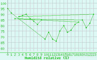 Courbe de l'humidit relative pour Saint Gallen