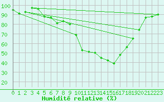 Courbe de l'humidit relative pour Bischofshofen