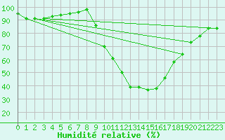 Courbe de l'humidit relative pour Molina de Aragn