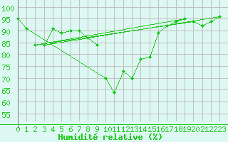 Courbe de l'humidit relative pour Cabauw Tower