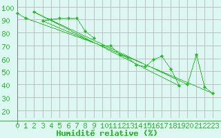 Courbe de l'humidit relative pour La Brvine (Sw)