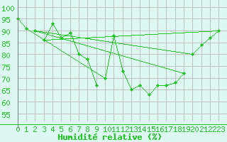 Courbe de l'humidit relative pour Finner