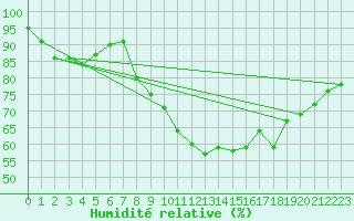 Courbe de l'humidit relative pour Mouthoumet (11)