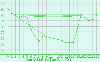 Courbe de l'humidit relative pour Simplon-Dorf