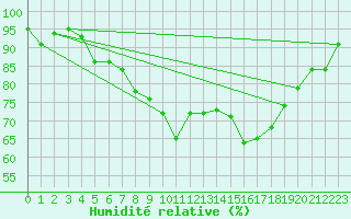 Courbe de l'humidit relative pour Hoogeveen Aws