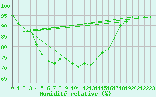 Courbe de l'humidit relative pour Lunz