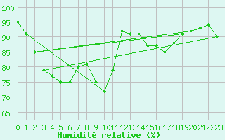 Courbe de l'humidit relative pour Chlons-en-Champagne (51)