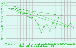 Courbe de l'humidit relative pour Agen (47)