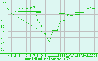 Courbe de l'humidit relative pour Tallard (05)