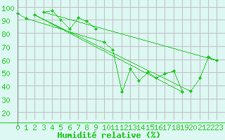 Courbe de l'humidit relative pour Cevio (Sw)