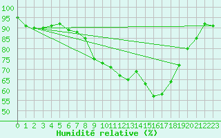 Courbe de l'humidit relative pour Odiham