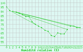 Courbe de l'humidit relative pour Nancy - Essey (54)