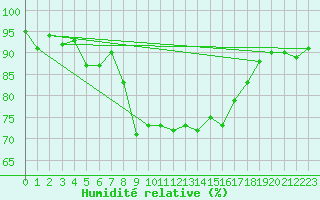 Courbe de l'humidit relative pour Bastia (2B)