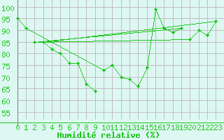 Courbe de l'humidit relative pour Guetsch