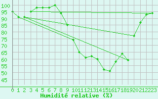 Courbe de l'humidit relative pour Fribourg (All)