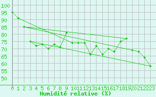 Courbe de l'humidit relative pour Cap Cpet (83)