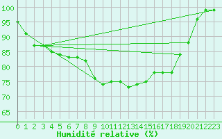 Courbe de l'humidit relative pour Hohenpeissenberg