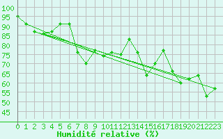 Courbe de l'humidit relative pour Fair Isle