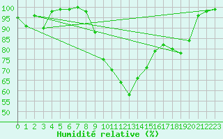 Courbe de l'humidit relative pour Saint-Christophe-sur-Nais (37)