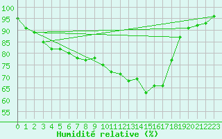 Courbe de l'humidit relative pour Stabroek