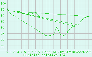 Courbe de l'humidit relative pour Lake Vyrnwy