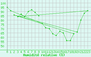Courbe de l'humidit relative pour Cherbourg (50)
