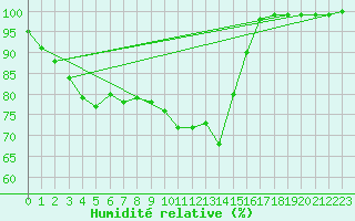 Courbe de l'humidit relative pour Fichtelberg