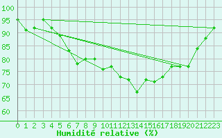 Courbe de l'humidit relative pour Neu Ulrichstein