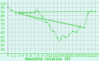 Courbe de l'humidit relative pour Casement Aerodrome