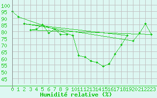 Courbe de l'humidit relative pour Auch (32)