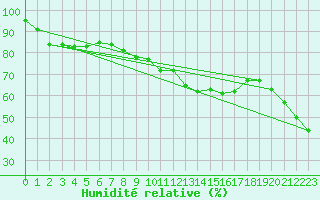 Courbe de l'humidit relative pour Klippeneck