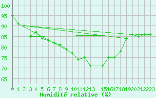 Courbe de l'humidit relative pour Cap de la Hague (50)